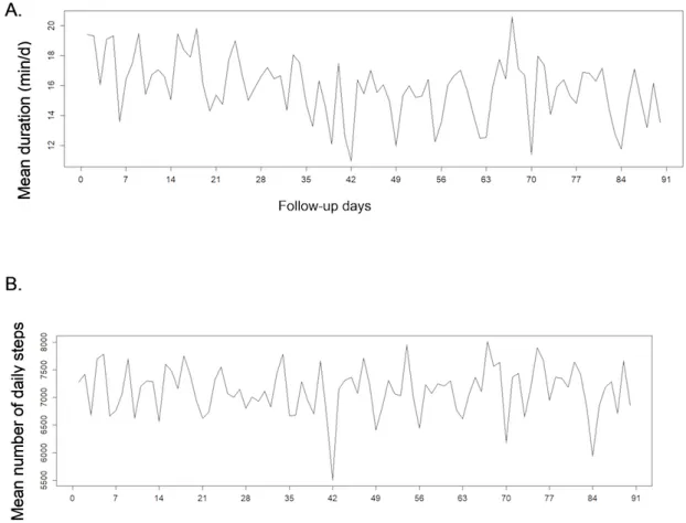 Figure 4.  Weekly fluctuations of physical activity in 83 rheumatoid arthritis patients over 90 days, according to: (A) moderate to intense activity duration and (B) number of steps.