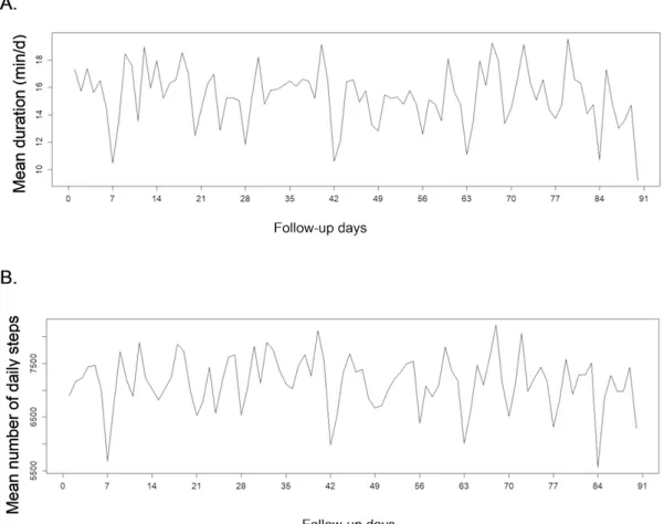 Figure 5.  Weekly fluctuations of physical activity in 74 axialspondyloarthritis patients over 90 days, according to: (A) moderate to intense activity duration and (B) number of steps.