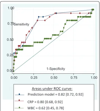 Figure 2 Comparison of ROC curves of prediction model, maternal serum CRP, and WBC for predicting EONI.