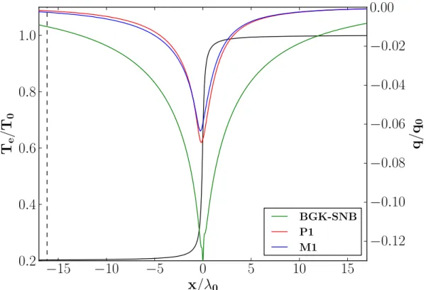 Figure 7.2: Heat fluxes for different models. The dashed line represents the place where the EDF is shown in panel 7.8.