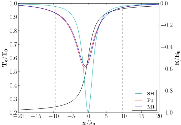 Figure 7.3: Local electric field spatial distribution compared with the nonlocal one. The first is computed using the SH theory and is used in the SH model and in the diffusive ones (BGK-SNB, AWBS-SNB)