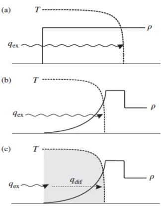 Figure 1.11: Types of heating, induced by laser-matter interaction: (a) supersonic heating, (b) ablative heating and (c) optically thick ablative heating