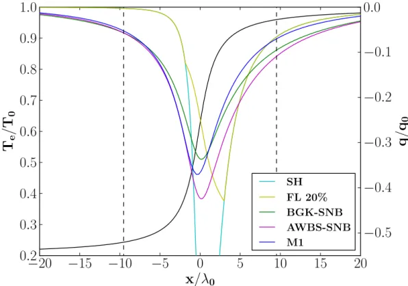 Figure 7.1: Comparison between the different heat flux models. In black the temperature, in celestial the SH flux, in yellow the 20% FL, in green and violet the SNB models using respectively the BGK and the AWBS collision operators and in blue the M1 model