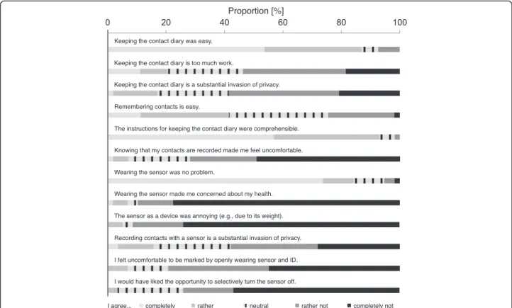 Fig. 3 Answer categories to items of acceptability questionnaire (missing values: first two questions: n = 15; questions 3, 4, 5, 8, 9, 11, 12: n = 16;