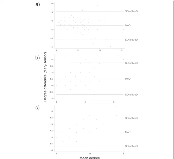Fig. 1 Bland-Altman plots for degree measured by both methods: including a all contacts, b only contacts ≥ 5 minutes, c ≥ 15 minutes