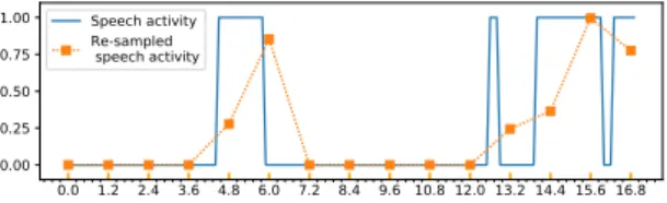 Figure 2: Example of resampling speech features (the speech activity).