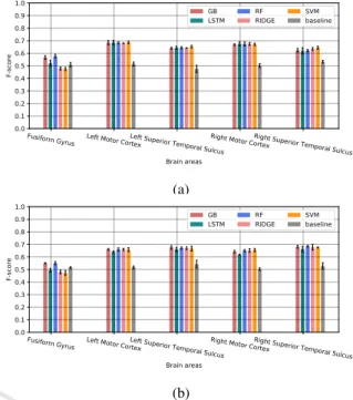 Figure 4: Prediction accuracy for human-human (a) and human-robot (b) interactions, based of the F-score  mea-sures