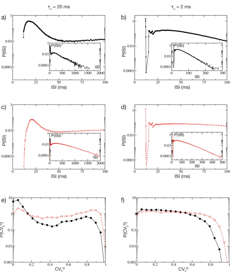 Fig 4. Single neuron statistics. a) Distribution P(ISI) at short values of ISIs for one representative cell in the network, by setting τ α = 20 ms