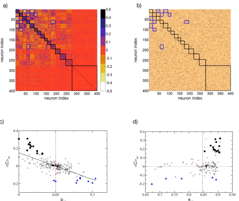 Fig 5. Cell assemblies and connectivity. a) Cross-correlation matrix C( ν i , ν j ) of the firing rates organized according to the clusters generated via the k-means algorithm with k = 15, the clusters are ordered as in Fig 1(c) from the highest to the low