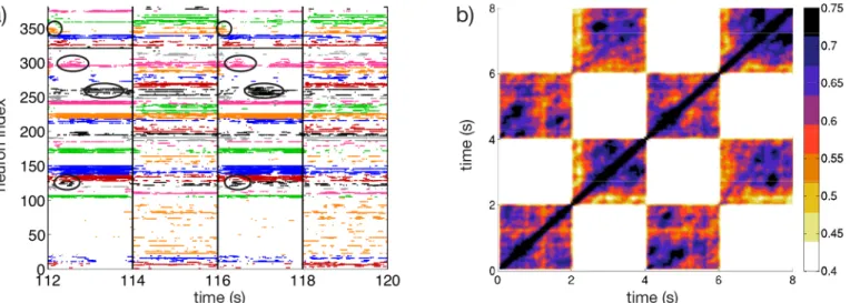 Fig 6. Sequential switching. a) Raster plot associated to the two input protocols I (1) and I (2) 