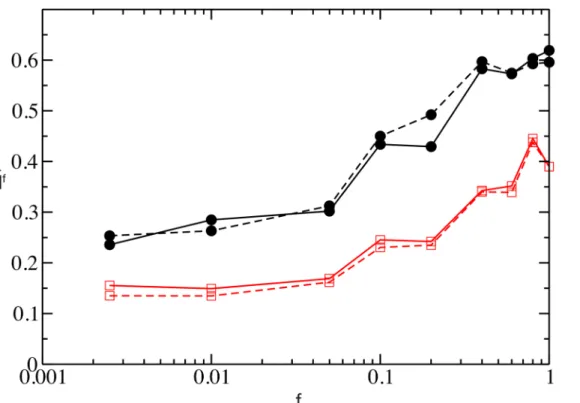 Fig 7. Pattern separation. Average dissimilarity as a function of the fraction f of inputs differing from the control input, for the values of τ α = 20ms (black circles) and τ α = 2ms (red squares) with two different observation windows T E = 2s (solid lin