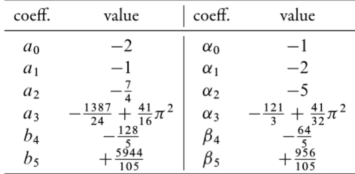 Table 5.2: e analytically determined PN coeﬃcients for u N ˛ u N ˇ h R ˛ˇ (le) and u T SF (right).