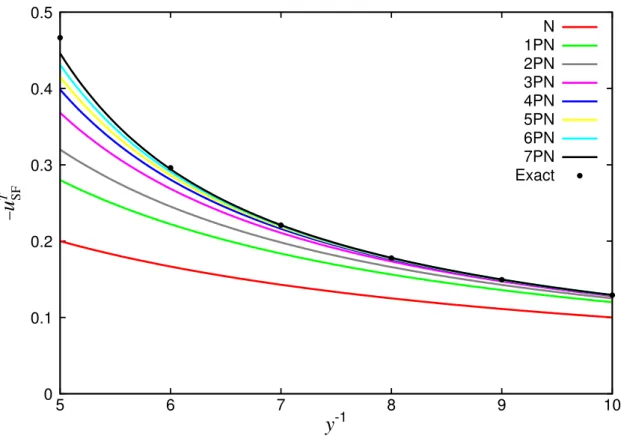 Figure 5.2: e self-force contribution u T SF to u T plotted as a function of the gauge invariant variable y 1 