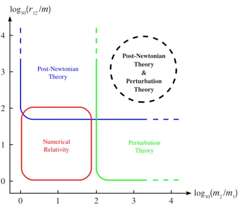 Figure 4.2: Diﬀerent analytical approximation schemes and numerical techniques are used to study black hole binaries, depending on the mass ratio m 1 = m 2 and the orbital velocity v 2  Gm=r 12 , where m D m 1 C m 2 