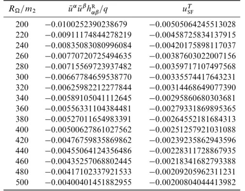 Table 4.1: Summary of the gravitational self-force eﬀects for a variety of radii R  