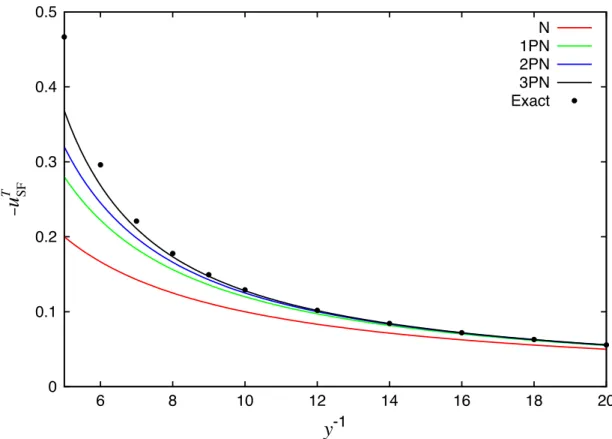 Figure 4.3: e self-force contribution u T SF to u T plotted as a function of the gauge invariant variable y 1 