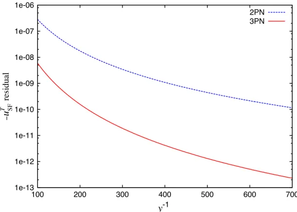 Figure 4.4: Numerically derived residuals, i.e., aer removal of the 2PN and 3PN self-force contributions to u T SF , plotted as a function of the gauge invariant variable y 1 