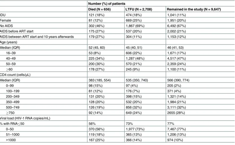 Table 5 shows estimated five-year mortality risk from ten years after ART start in groups defined by combinations of age, IDU risk group, AIDS status, CD4 count and viral  suppres-sion