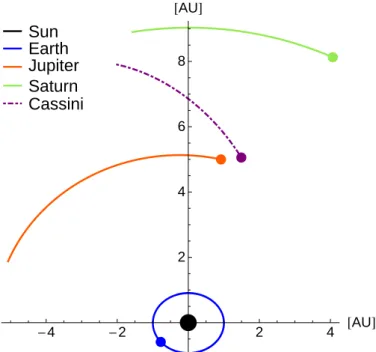 Figure 4.1 – Repr´esentation de la situation simul´ee dans le cadre de la mission Cassini.