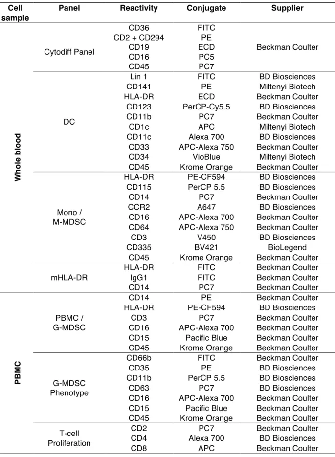 Table E1. Antibodies used for flow cytometry  Cell 