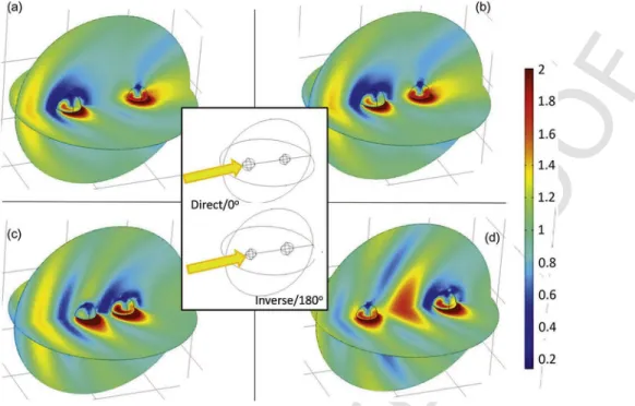 Fig. 17. Distribution of the electric field in the incident and orthogonal planes (including the middle point of the gap) in the region between the nanoparticles consid- consid-ering an incident beam of (λ=700nm)