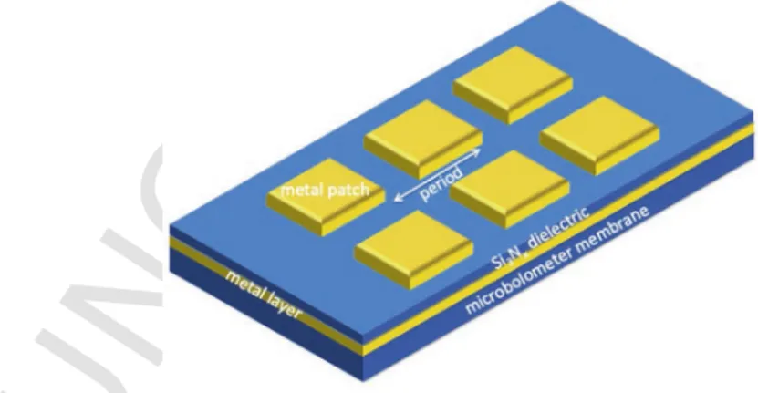 Fig. 19. Schematic of a microbolometer membrane covered by a metamaterial consisting of a metal layer/dielectric (Si ⁠3 Nx)/periodic metal patch structure.