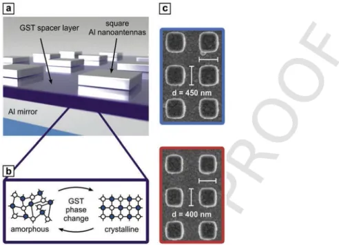 Fig. 1. a) Sketch of a switchable perfect absorber device. Arrays of square aluminum (Al) nanoantennas are stacked above a spacer layer of the phase change material GST-326 and an Al mirror