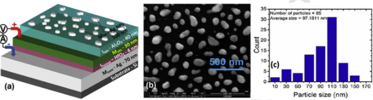 Fig. 6. a) Specular measured and Transfer Matrix Method (TMM) computed reflectances of Ag nanocubes:PVP composite layer deposited on Si* (b) TEM picture of silver nanocubes embedded in PVP c) Optical photograph of the Ag nanocubes:PVP composite on glass su