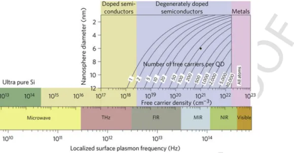Fig. 7. Localized surface plasmon resonance (LSPR) frequency dependence on free carrier density and doping constraints @Nature (extracted with permission from ref 30 - https://doi.org/10.1038/nmat3004).