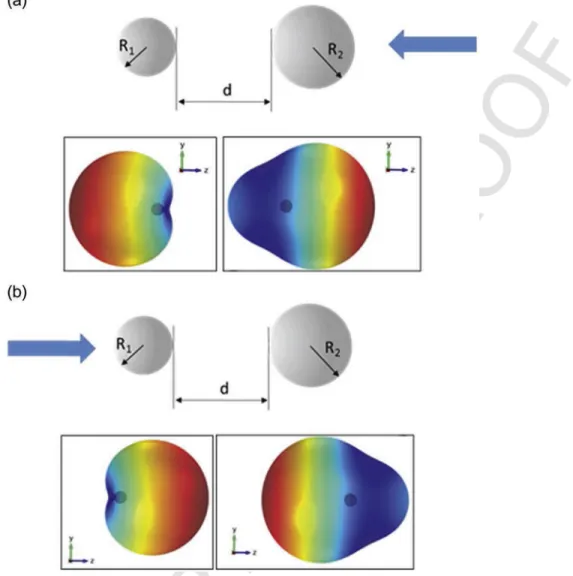 Fig. 16. Scheme of the considered geometry. The system is composed of two silicon nanoparticles located at a distance d between them