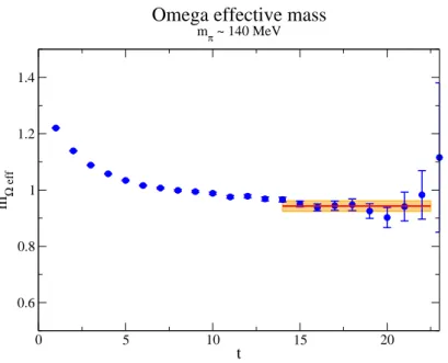 Figure 2.4.: Example of Ω effective mass for an ensemble at the physical pion mass.
