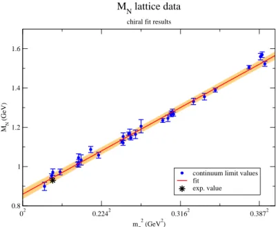 Figure 2.6.: Nucleon masses of our ensembles obtained with the parametrization 2.72 plotted versus m 2 π after subtraction of the fitted m 3 π term
