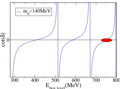 Figure 3.1.: Plot of cot δ(E) computed with L¨ uscher’s formula for m π = 140 MeV, L = 48 and a ∼ 0.114 fm