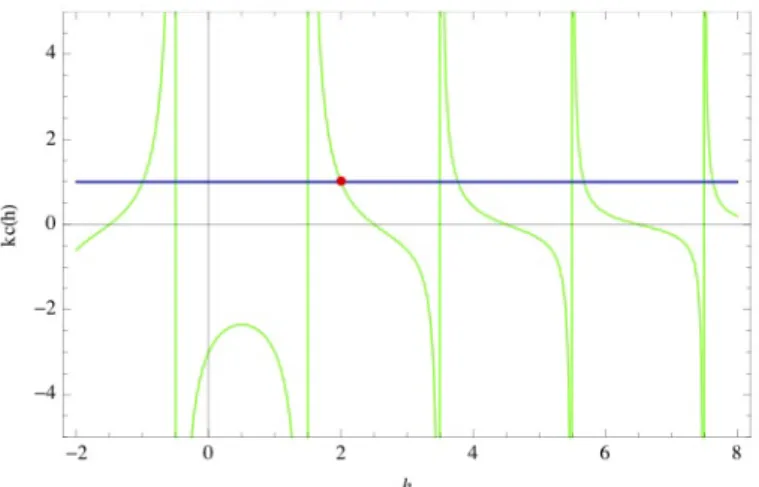Figure 1.7: The spectrum of bilinears of the SYK model and the h = 2 mode, in red.