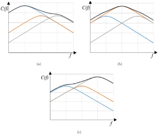 Fig. 5. Examples of possible plots of the function C ð f Þ .