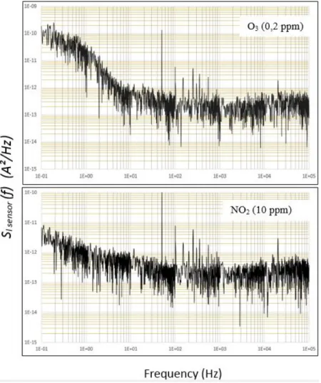 Fig. 8. Noise response under ozone (0,2 ppm) and nitrogen dioxide (10 ppm) in dry air.