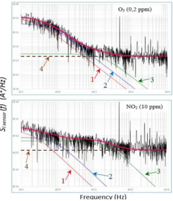 Table 1. Extracted noise parameters.