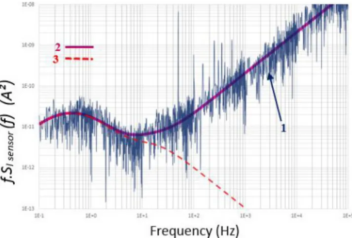 Fig. 10. Plot of the quantity f  S I sensor in the case of Ozone: 1 experimental; 2: modeling; 3: C ð f Þ .