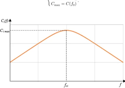 Fig. 3. Plot of the function C i ð f Þ in logarithmic scale.