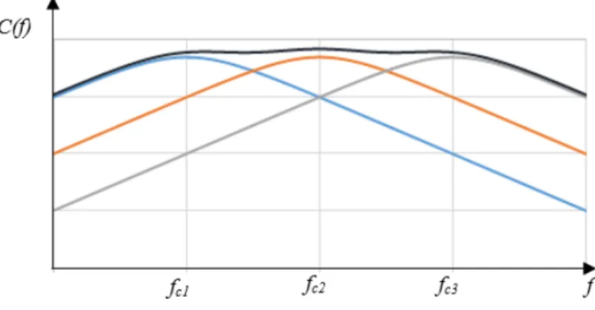 Fig. 4. Plot of the function C ð f Þ with C 1max ¼ C 2max ¼ C 3max .