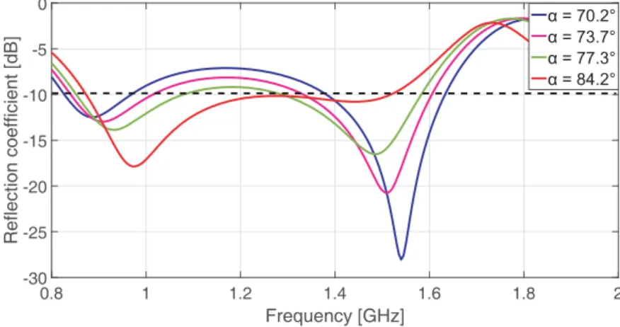 Figure 6. S 11 of the proposed antenna as the function of frequency respect to the variation of ( a ).