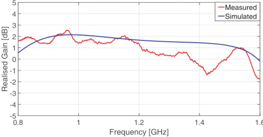 Figure 10. Simulated and measured gain of the proposed antenna without human ankle.