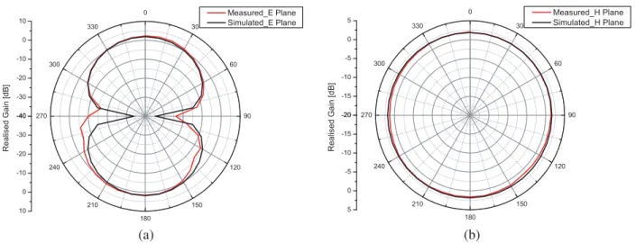 Figure 11. Simulated and measured (a) E-plane, (b) H-plane of the proposed antenna in free space at 868 MHz