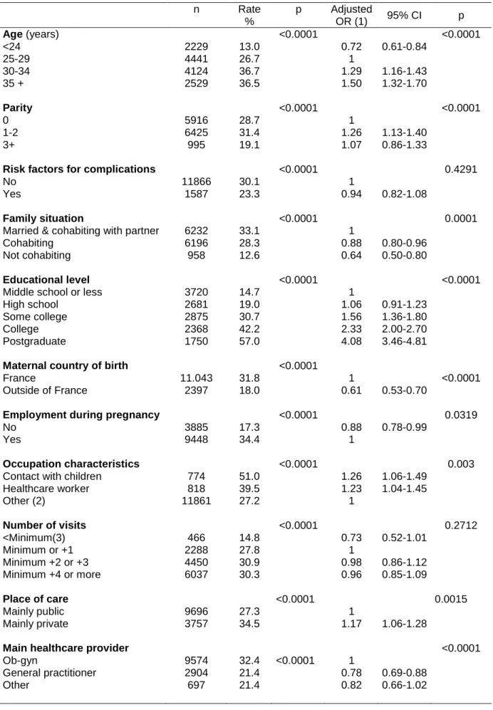 Table I. Vaccination rates and Odds Ratios adjusted for all variables in the table  293     n  Rate %  p  Adjusted OR (1)  95% CI  p  Age (years)  &lt;0.0001  &lt;0.0001  &lt;24  2229  13.0  0.72  0.61-0.84  25-29  4441  26.7  1  30-34  4124  36.7  1.29  1