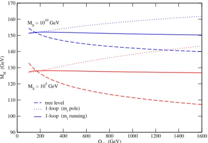 Fig. 2.4 – Masse du Higgs en fonction de l’échelle Q W dans des diﬀérentes approximations, pour M S = 10 4 et 10 10 GeV.