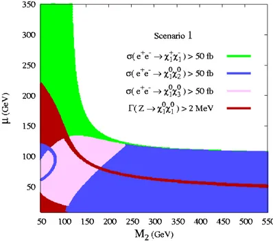 Fig. 2.8 – Dans le plan [µ, M 2 ] on présente les diﬀérentes régions exclues par les mesures de LEP de la largeur de désintégration Γ(Z → χ 01 χ 01 ) et les sections eﬃcaces de production e + e − → χ ± 1 χ ∓1 , χ 01 χ 02 , χ 01 χ 03 , pour le scénario 1 av