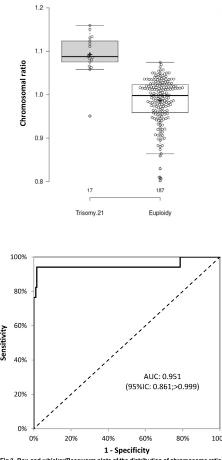Fig 3. Box-and-whisker/Beeswarm plots of the distribution of chromosome ratios in the two groups (upper plot), and the ROC curve for the chromosome ratio as a predictor of trisomy 21 (lower plot) for samples exceeding the threshold for the number of positi