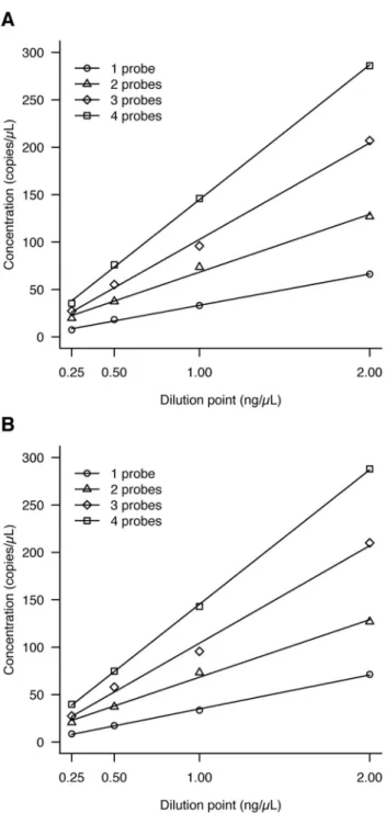 Fig 1. Validation of the multiplex PCR – serial dilutions for each set of probes. A: FAM probes (chromosome 21), B: VIC probes (reference chromosome).