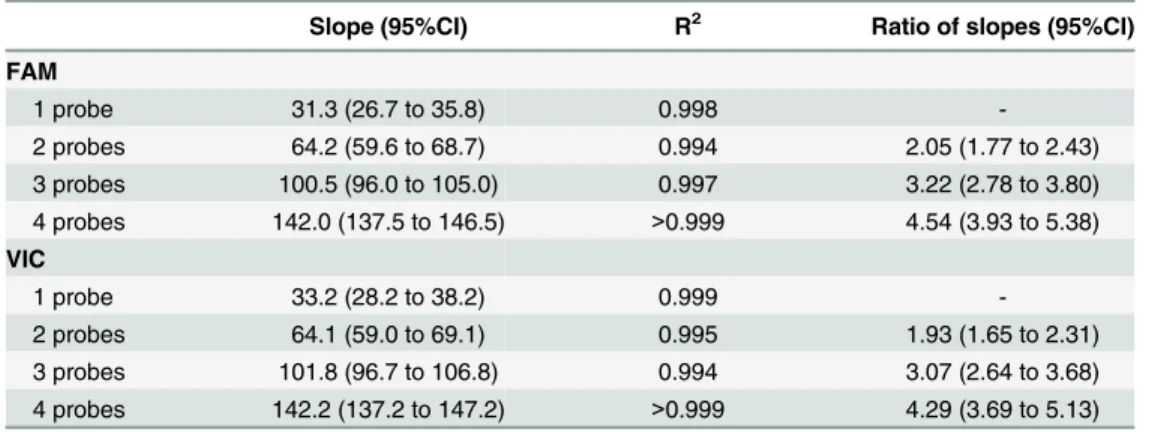 Table 1. Validation of the multiplex PCR.