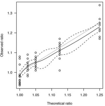 Fig 2. Observed vs. theoretical chromosome ratios for mixtures of 0.5 ng/ μ L DNA with a trisomy 21 DNA content of 0%, 5%, 10%, 25% and 50%
